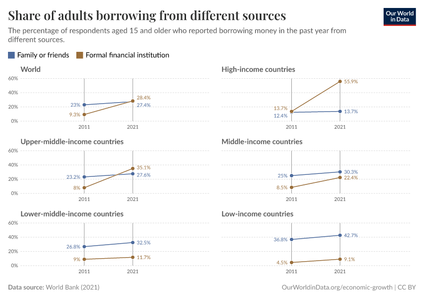 Share of adults borrowing from different sources