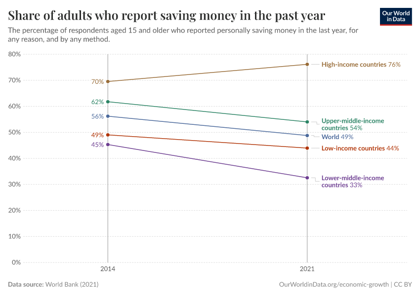 Share of adults who report saving money in the past year
