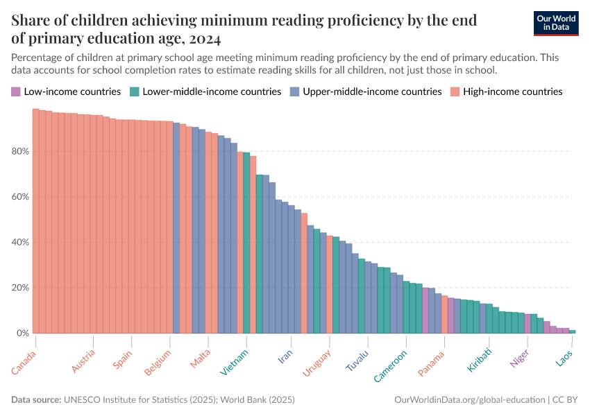A thumbnail of the "Share of children achieving minimum reading proficiency by the end of primary education age" chart