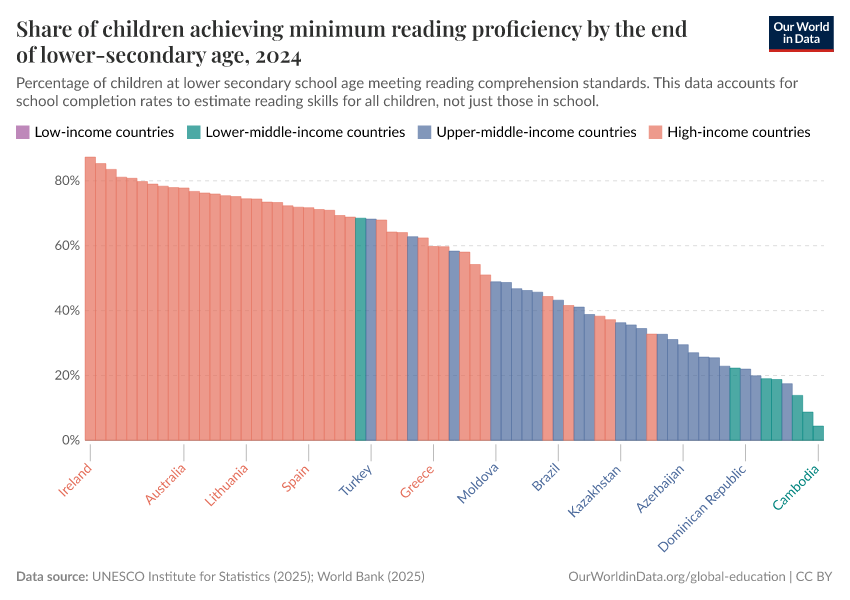 A thumbnail of the "Share of children achieving minimum reading proficiency by the end of lower-secondary age" chart