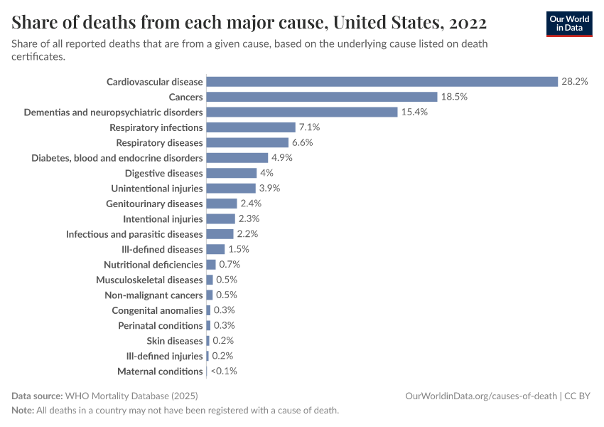 A thumbnail of the "Share of deaths from major causes" chart