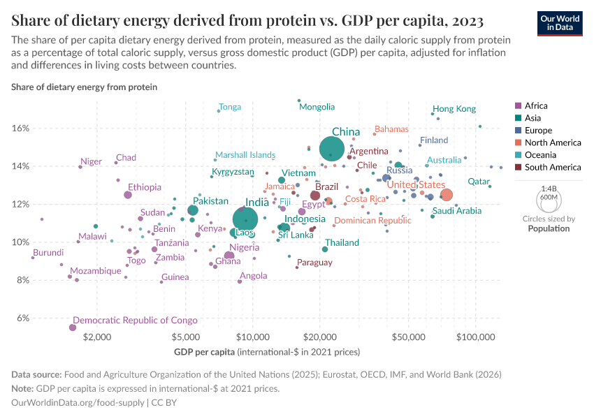 A thumbnail of the "Share of dietary energy derived from protein vs. GDP per capita" chart