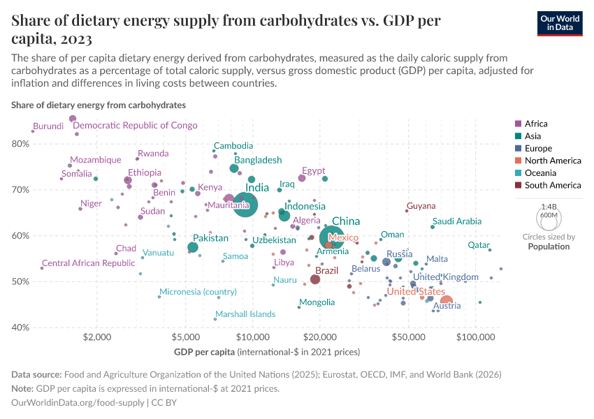 A thumbnail of the "Share of dietary energy supply from carbohydrates vs. GDP per capita" chart