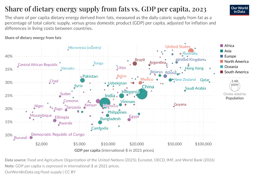 A thumbnail of the "Share of dietary energy supply from fats vs. GDP per capita" chart
