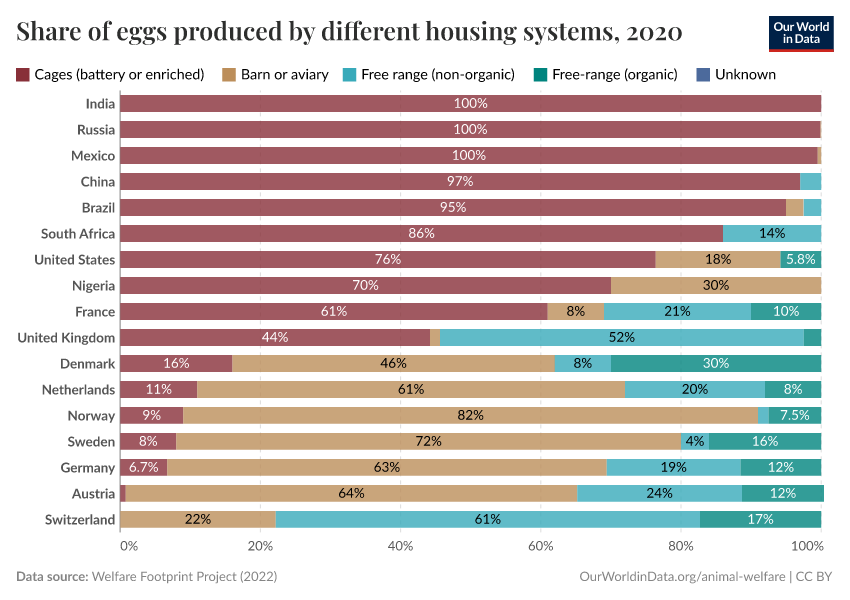 A thumbnail of the "Share of eggs produced by different housing systems" chart