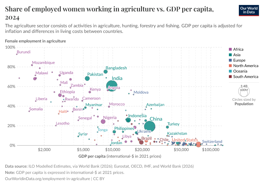 A thumbnail of the "Share of employed women working in agriculture vs. GDP per capita" chart