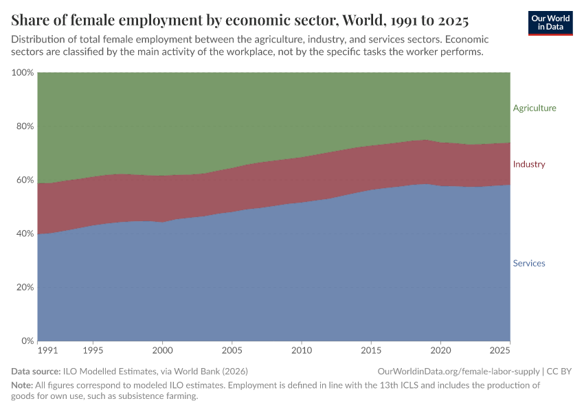 A thumbnail of the "Proportion of female employees by economic sector" chart