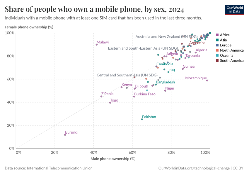 A thumbnail of the "Share of people who own a mobile phone, by sex" chart