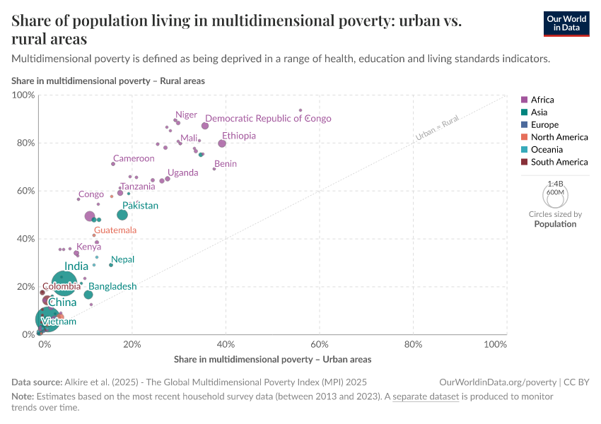 A thumbnail of the "Share of population living in multidimensional poverty: urban vs. rural areas" chart