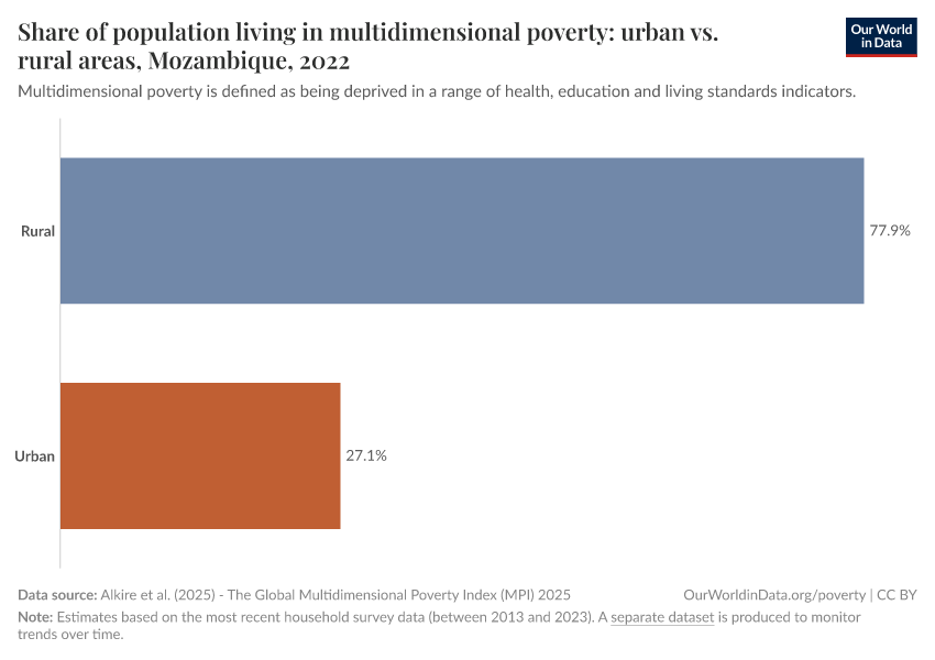 A thumbnail of the "Share of population living in multidimensional poverty: urban vs. rural areas" chart