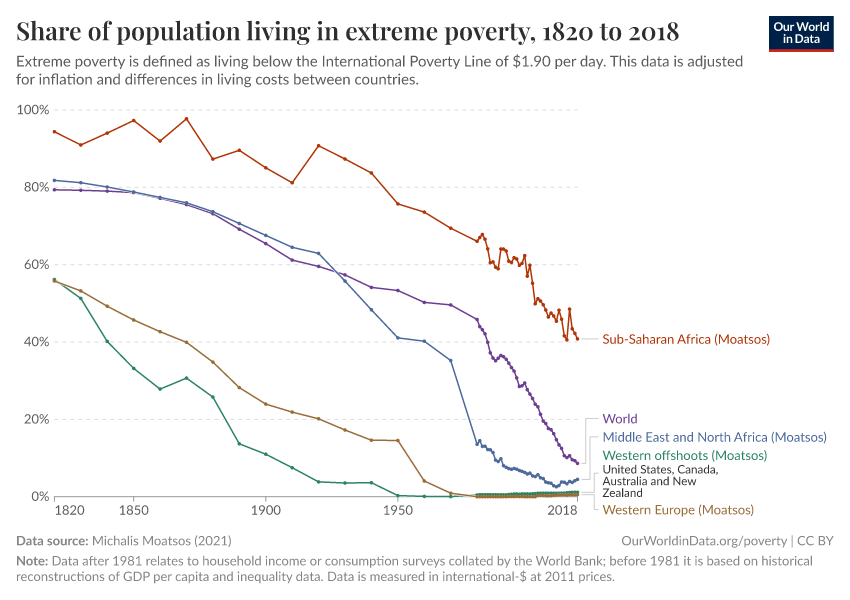 A thumbnail of the "Share of population living in extreme poverty" chart