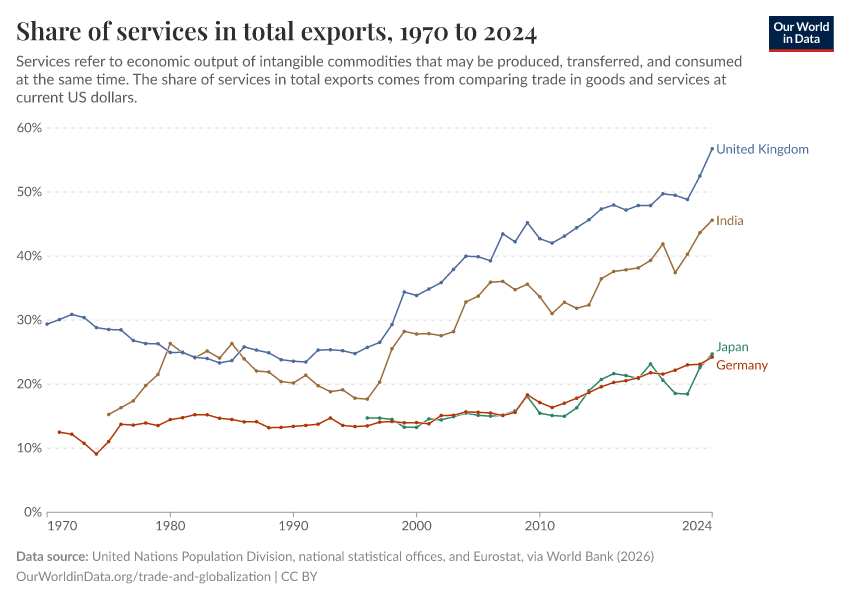A thumbnail of the "Share of services in total exports" chart