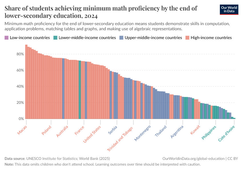 A thumbnail of the "Share of students achieving minimum math proficiency by the end of lower-secondary education" chart