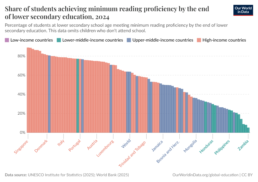A thumbnail of the "Share of students achieving minimum reading proficiency by the end of lower-secondary education" chart