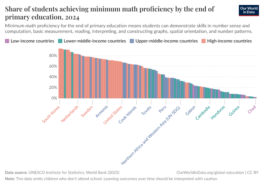 A thumbnail of the "Share of students achieving minimum math proficiency by the end of primary education" chart