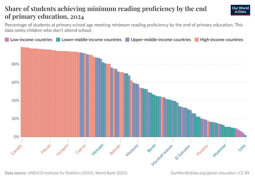 A thumbnail of the "Share of students achieving minimum reading proficiency by the end of primary education" chart