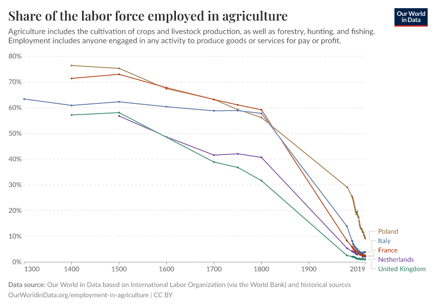 Share of the labor force employed in agriculture
