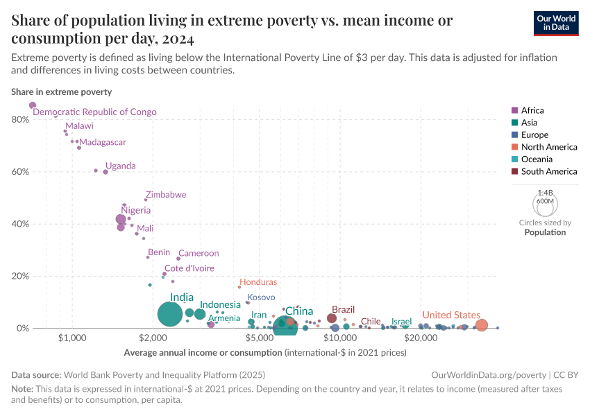 A thumbnail of the "Share of population living in extreme poverty vs. mean income or consumption per day" chart