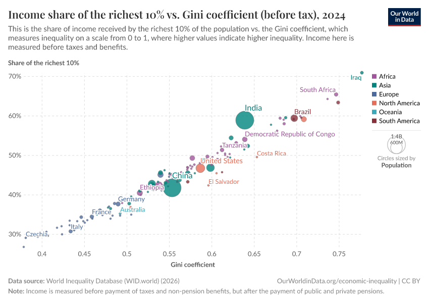 A thumbnail of the "Income share of the richest 10% vs. Gini coefficient (before tax)" chart