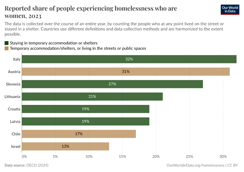 A thumbnail of the "Reported share of people experiencing homelessness who are women" chart