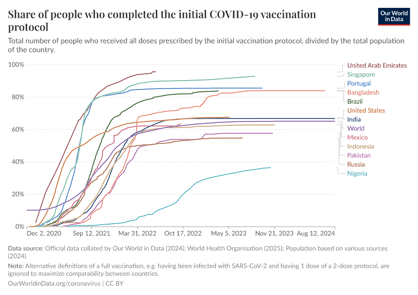 A thumbnail of the "Share of people who completed the initial COVID-19 vaccination protocol" chart