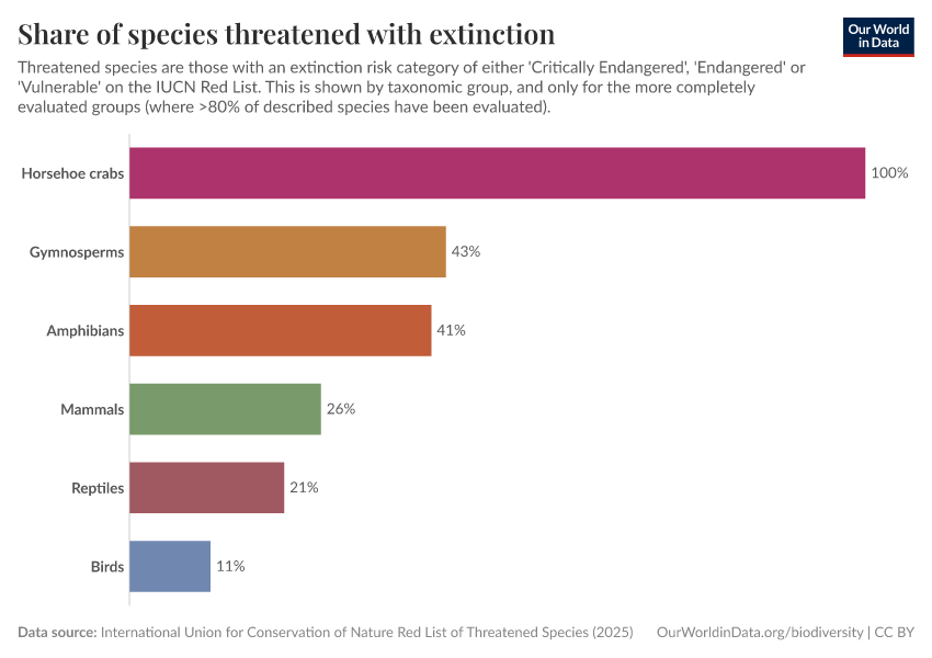 A thumbnail of the "Share of species threatened with extinction" chart