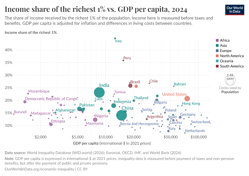 A thumbnail of the "Income share of the richest 1% vs. GDP per capita" chart