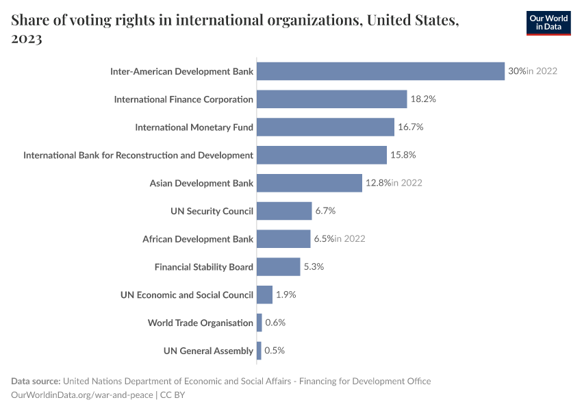 Share of voting rights in international organizations