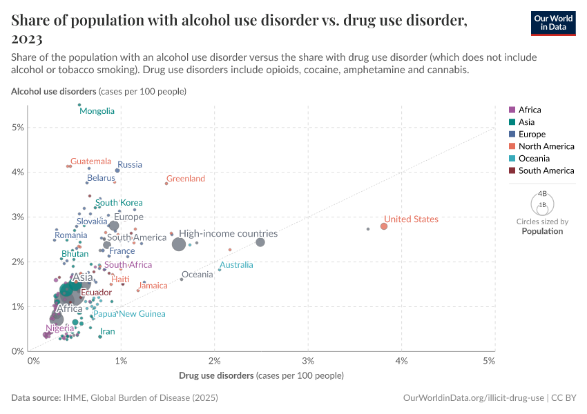 A thumbnail of the "Share of population with alcohol use disorder vs. drug use disorder" chart
