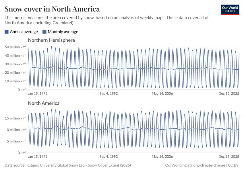 A thumbnail of the "Snow cover in North America" chart