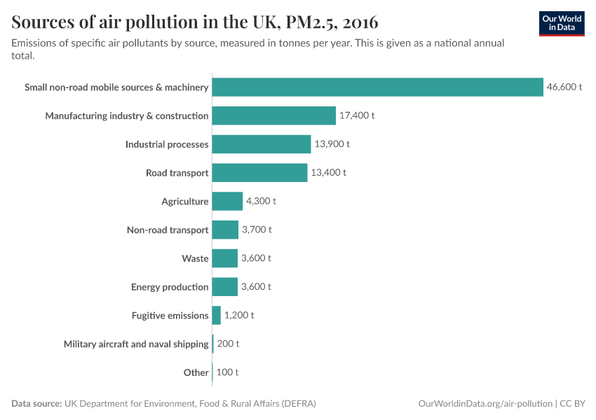 A thumbnail of the "Sources of air pollution in the UK" chart