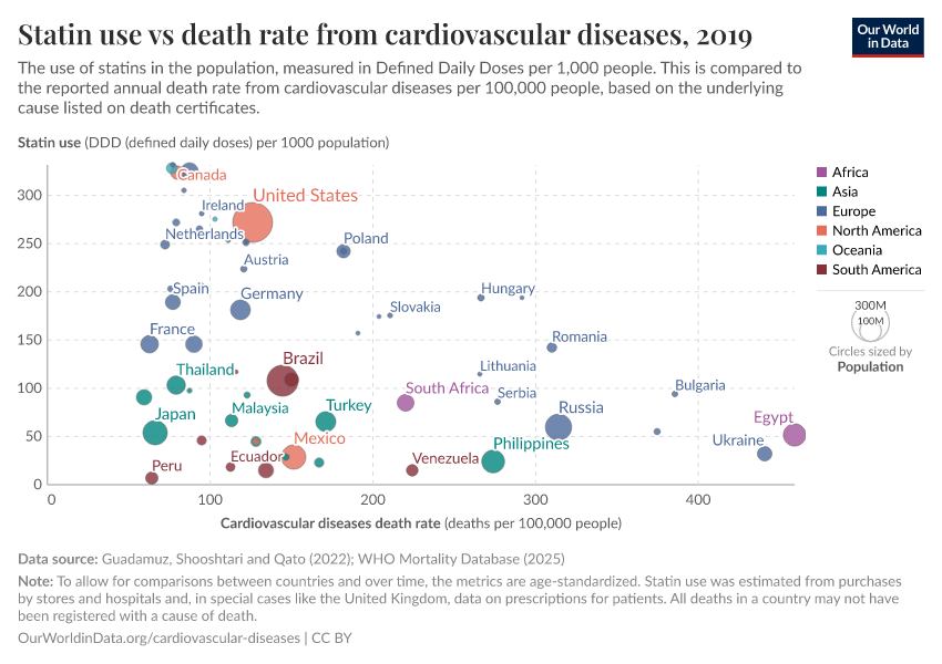 A thumbnail of the "Statin use vs death rate from cardiovascular diseases" chart