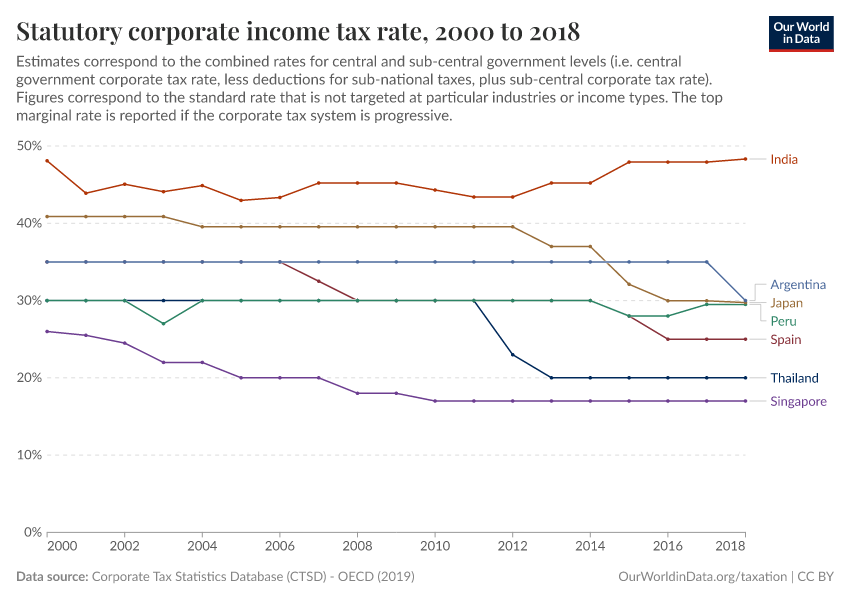 A thumbnail of the "Statutory corporate income tax rate" chart