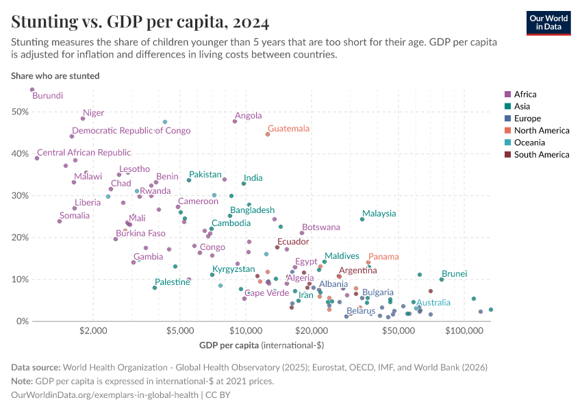 A thumbnail of the "Stunting vs. GDP per capita" chart