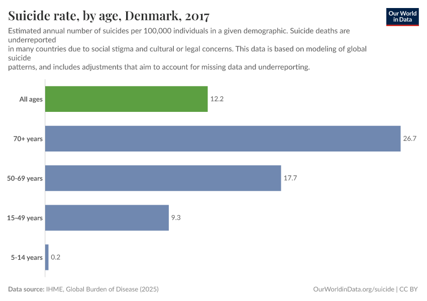 Suicide rate, by age