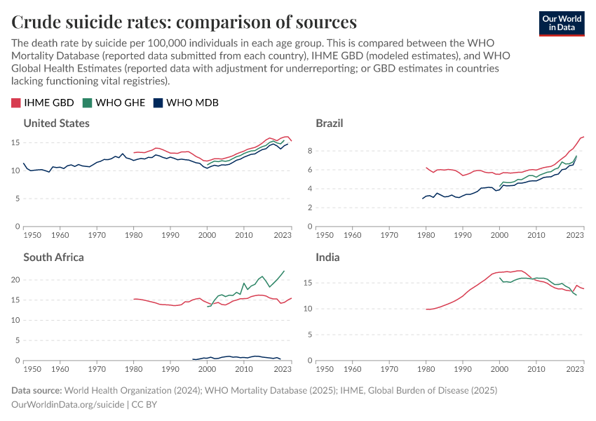 A thumbnail of the "Crude suicide rates: comparison of sources" chart