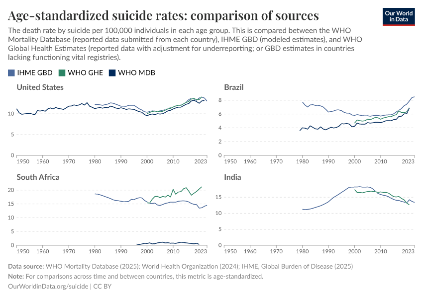 A thumbnail of the "Age-standardized suicide rates: comparison of sources" chart