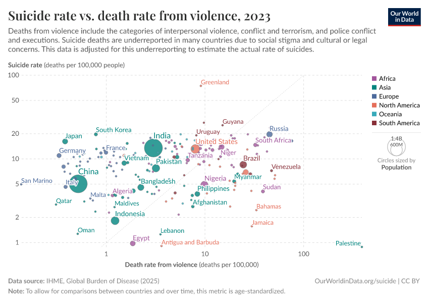A thumbnail of the "Suicide rate vs. death rate from violence" chart