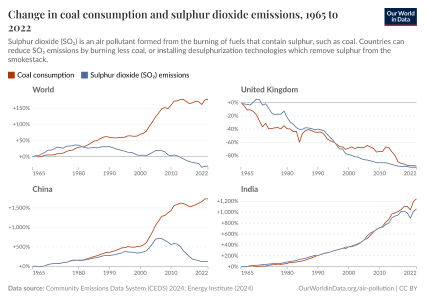 A thumbnail of the "Coal consumption and sulphur dioxide emissions" chart