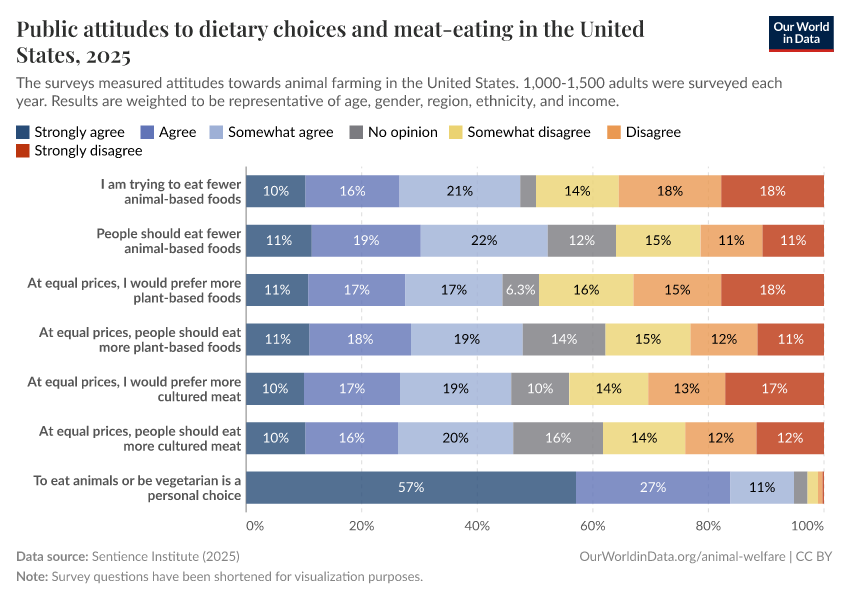 A thumbnail of the "Public attitudes to dietary choices and meat-eating in the United States" chart