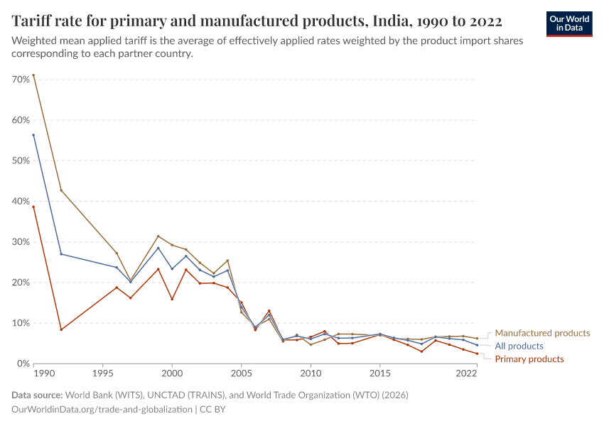 A thumbnail of the "Tariff rate for primary and manufactured products" chart