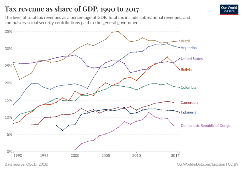 A thumbnail of the "Tax revenue as share of GDP" chart