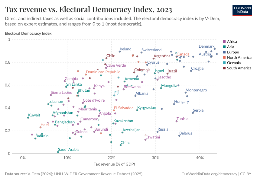 A thumbnail of the "Tax revenues vs. electoral democracy index" chart