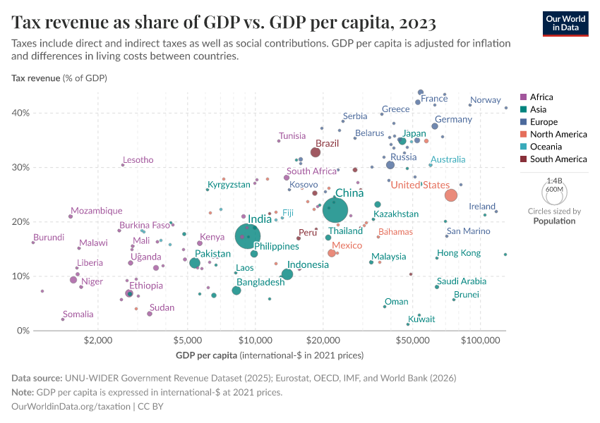 A thumbnail of the "Tax revenues as a share of GDP vs. GDP per capita" chart