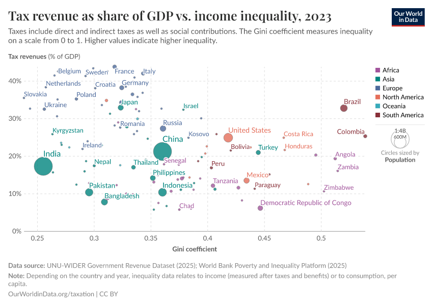 A thumbnail of the "Tax revenues as a share of GDP vs. income inequality" chart