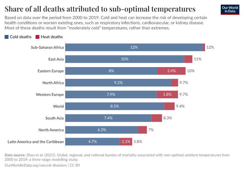 Share of all deaths attributed to sub-optimal temperatures