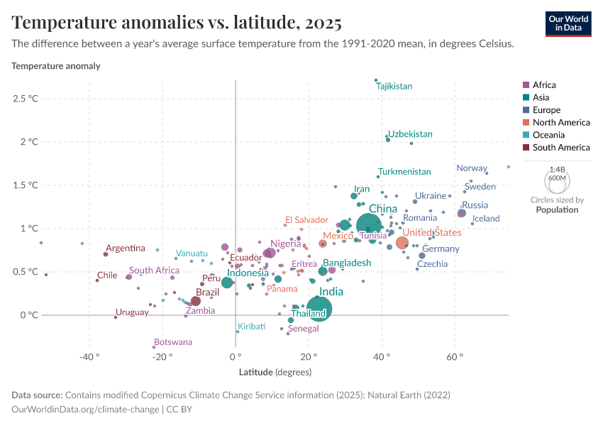Temperature anomalies vs. latitude