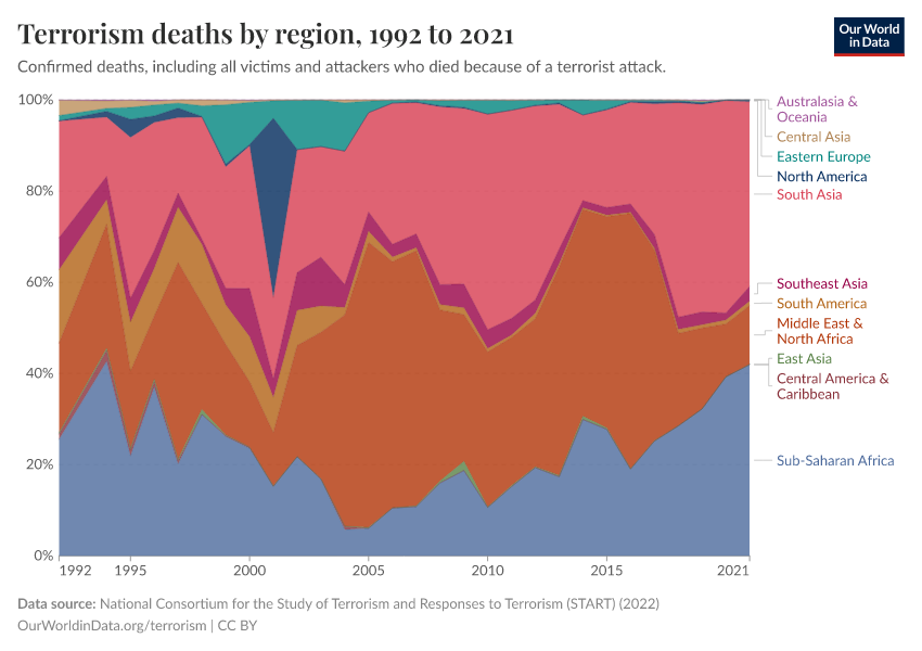 A thumbnail of the "Terrorism deaths by region" chart