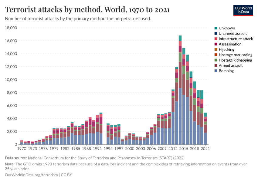 A thumbnail of the "Terrorist attacks by method" chart