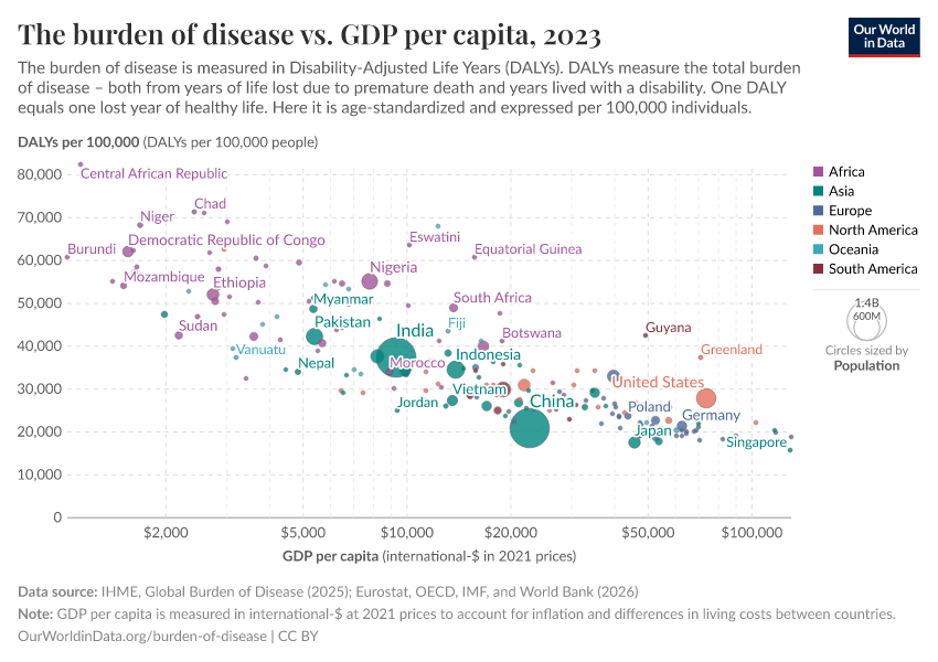 A thumbnail of the "The burden of disease vs. GDP per capita" chart
